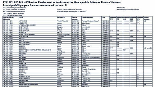 FFC, FFI, RIF, DIR et FFL nés en Ukraine ayant un dossier au service historique de la Défense en France à Vincennes